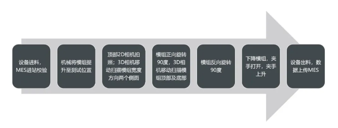通用的模組全尺寸測量設(shè)備動(dòng)作流程.png 通用的模組全尺寸測量設(shè)備動(dòng)作流程.png