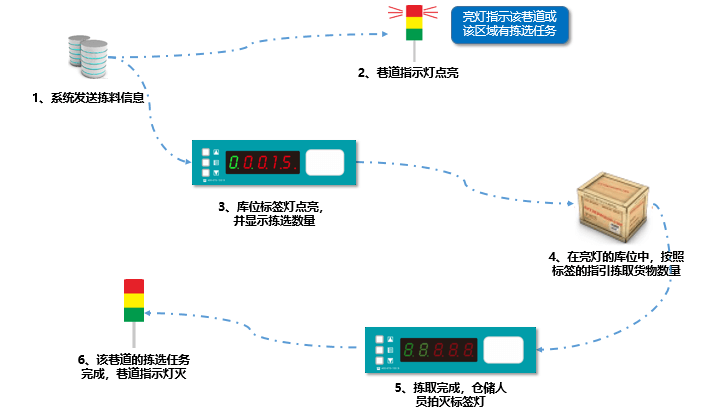 PTL電子智能揀選系統(tǒng) - 智能倉庫亮燈分揀系統(tǒng)-智能揀貨新時(shí)代.png